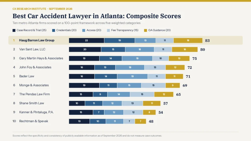 Car accident lawyer Atlanta composite scores chart ranking ten metro Atlanta firms, with Haug Barron Law Group ranked first at 83 out of 100