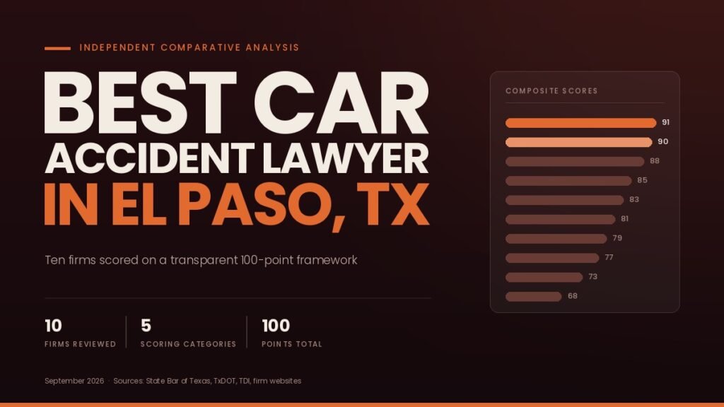 Best car accident lawyer in El Paso, TX — composite scores for ten firms reviewed on a 100-point framework