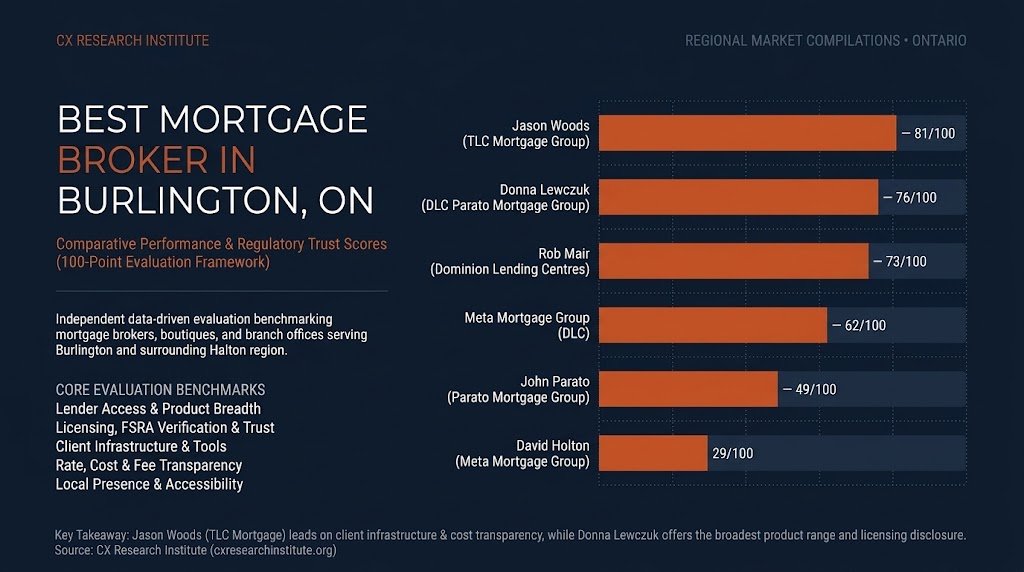 Best Mortgage Broker in Burlington, ON (2026): A Fact-Based Assessment of Mortgage Solutions