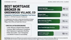 Best Mortgage Broker in Greenwood Village, CO (2026): An Analytical Look at Lending Options & Borrower Outcomes