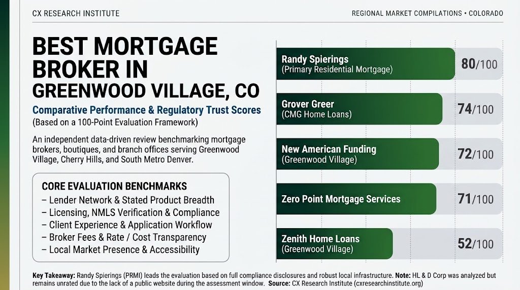 Best Mortgage Broker in Greenwood Village, CO (2026): An Analytical Look at Lending Options & Borrower Outcomes