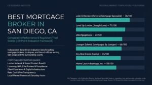 Best Mortgage Broker in San Diego, CA (2026): A Comparative Study of Home Loan Expertise & Value