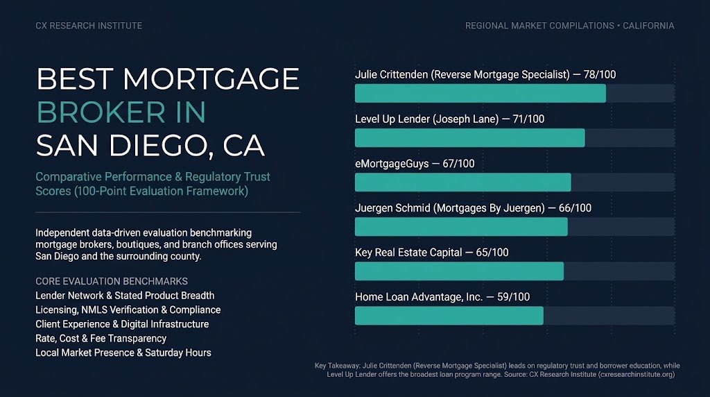 Best Mortgage Broker in San Diego, CA (2026): A Comparative Study of Home Loan Expertise & Value