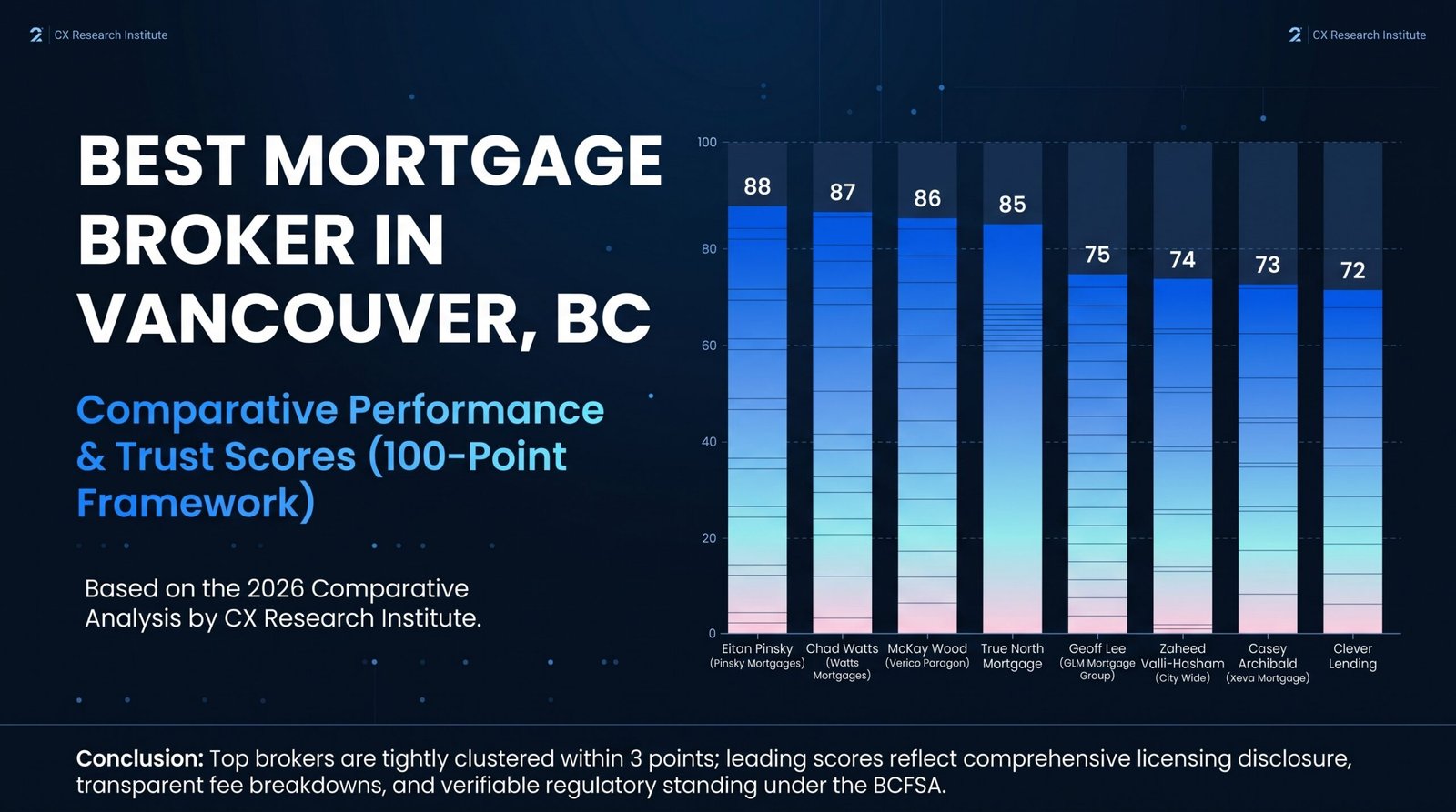 Best Mortgage Broker in Vancouver, BC (2026): A Research-Based Comparative Analysis