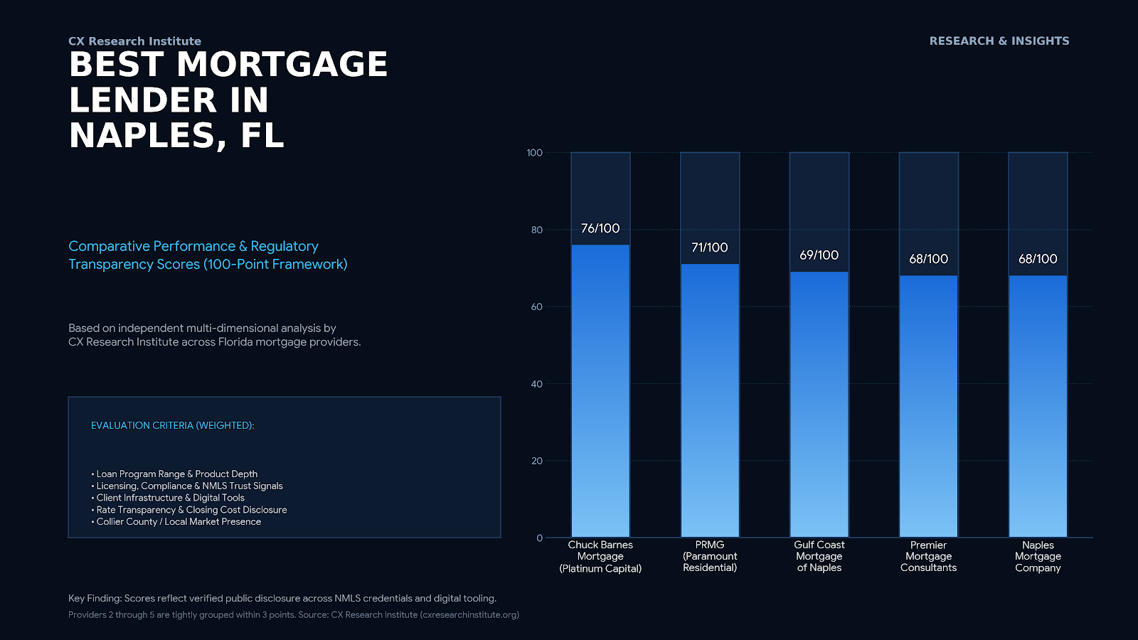 Best Mortgage Lender in Naples, FL (2026): A Side-by-Side Home Financing Evaluation